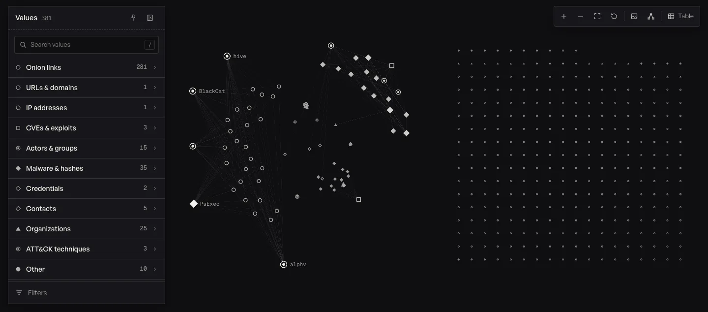A VoidAccess investigation's results: a relationship graph of actors, malware, CVEs and onion links, with a sidebar listing extracted values by type and a toolbar for zoom, layout and table view.